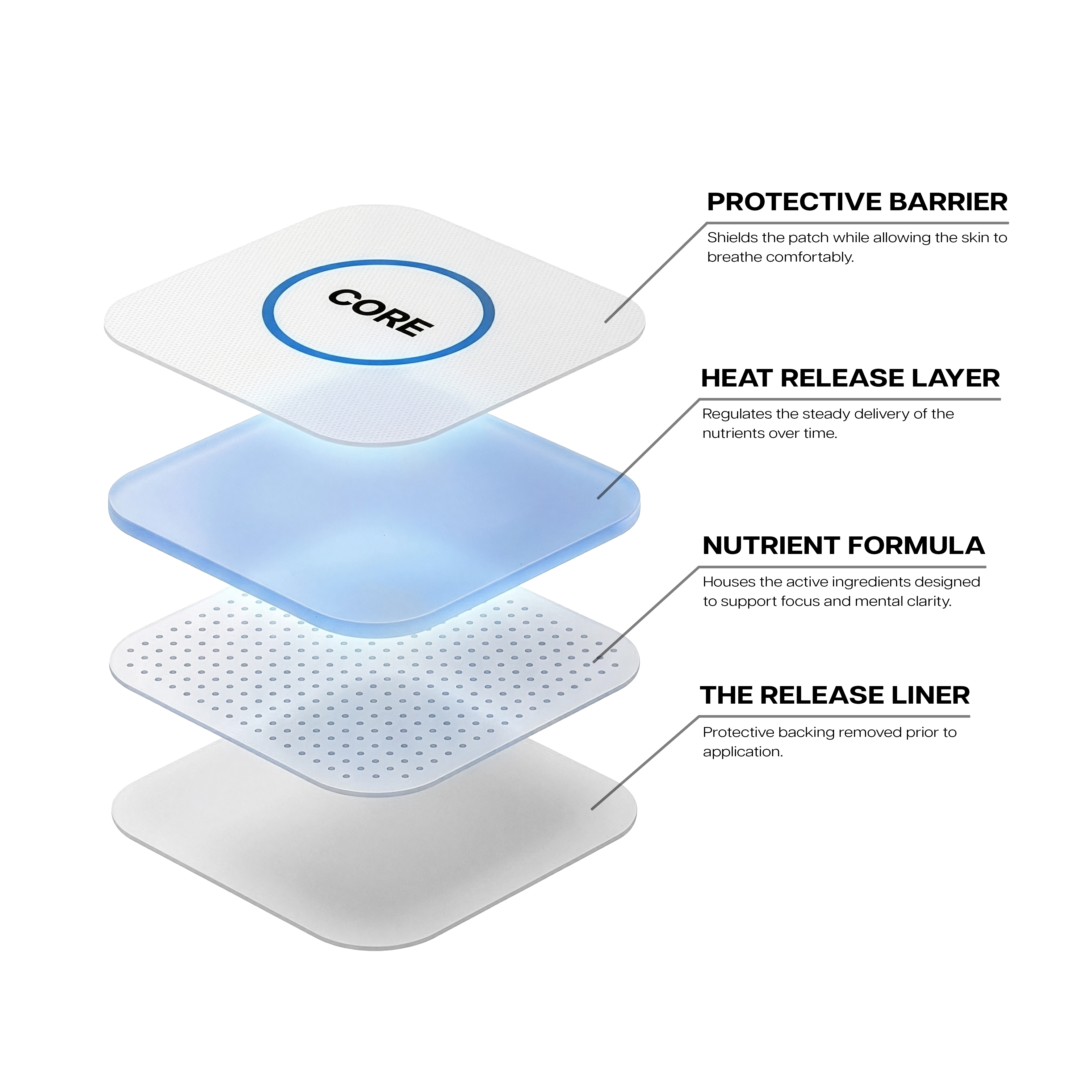CORE Focus Patch layer diagram showing Protective Barrier, Heat Release Layer, Nutrient Formula, and Release Liner